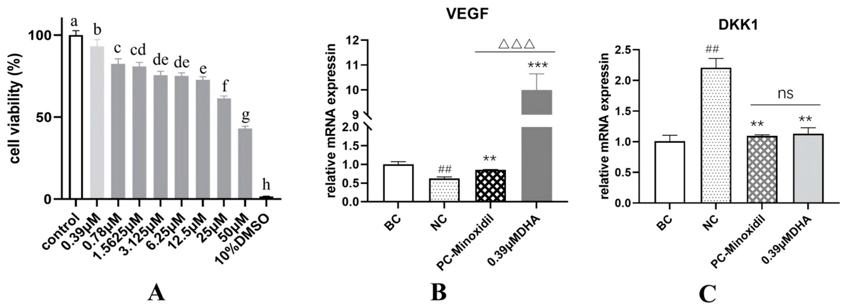 Potential Cosmetic Applications of Dihydroartemisinin