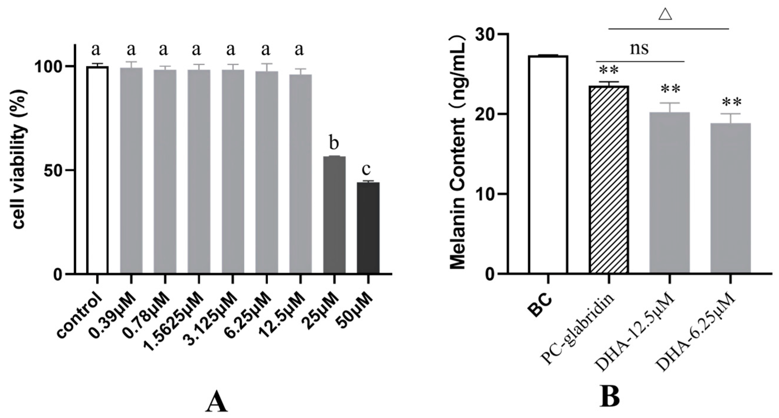 Potential Cosmetic Applications of Dihydroartemisinin
