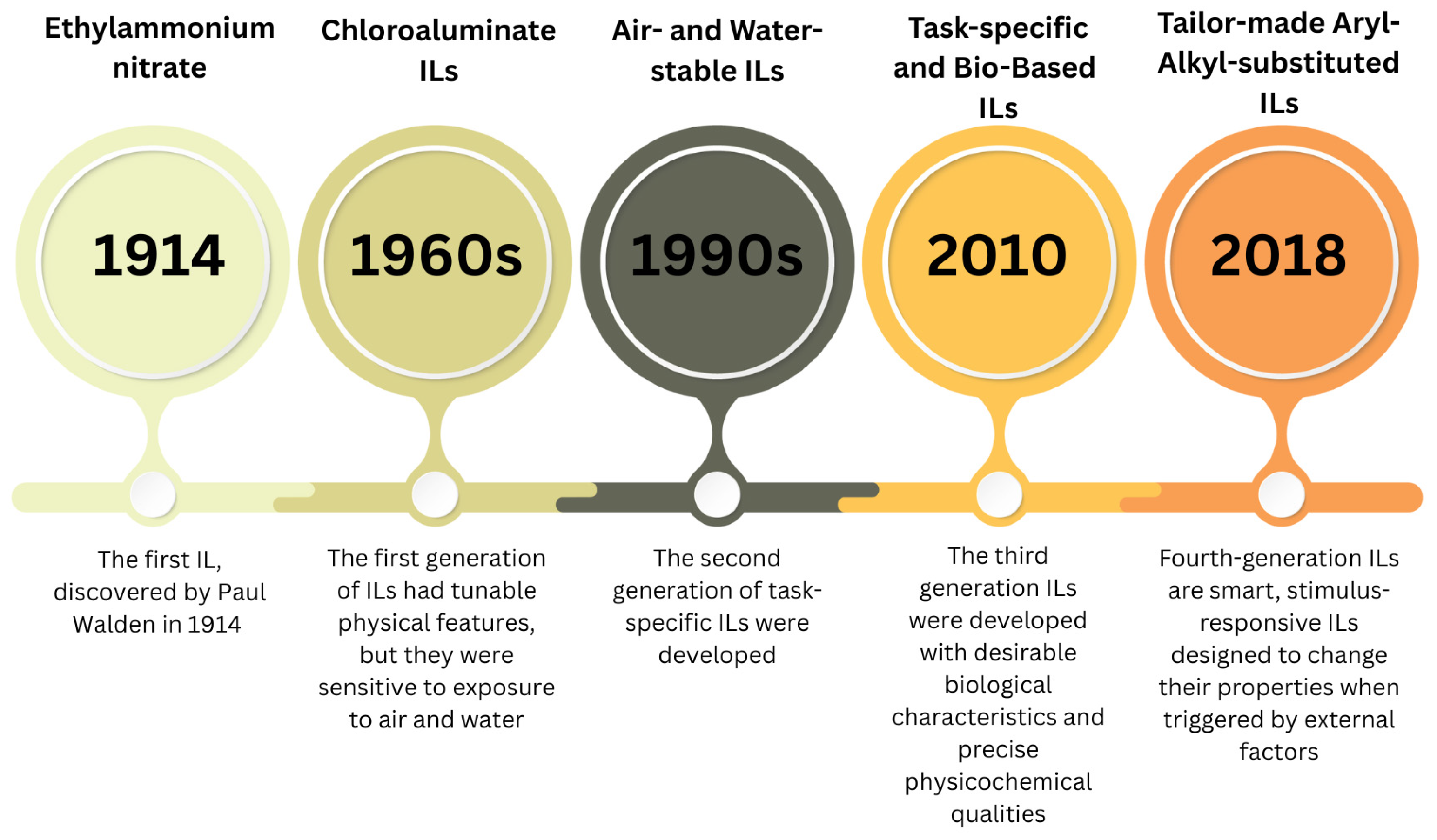 Beyond the Solvent: Engineering Ionic Liquids for Biomedical ...