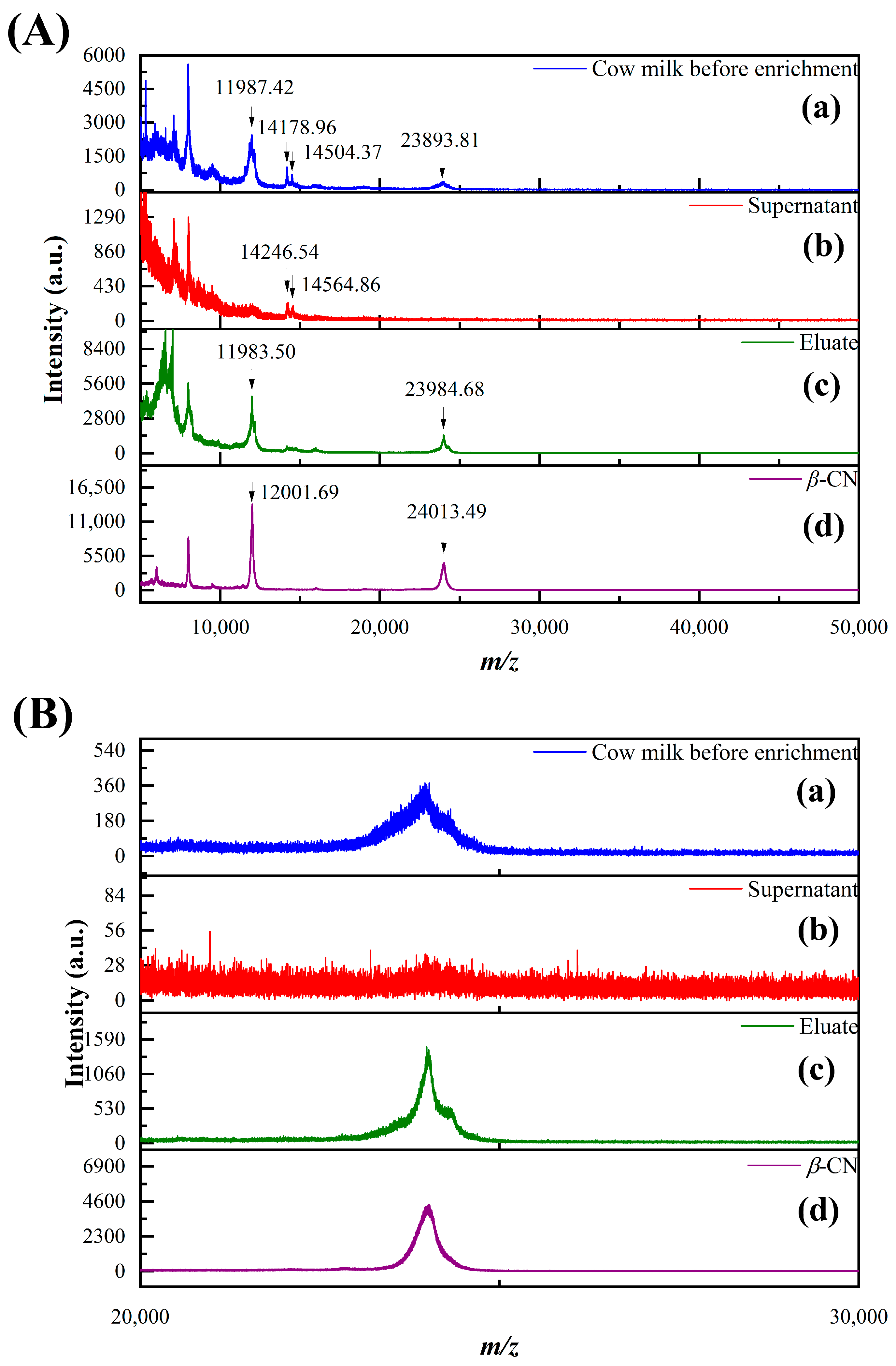 Preparation of a Magnetic Ti-IMAC Material Based on Thiol-Ene Click ...