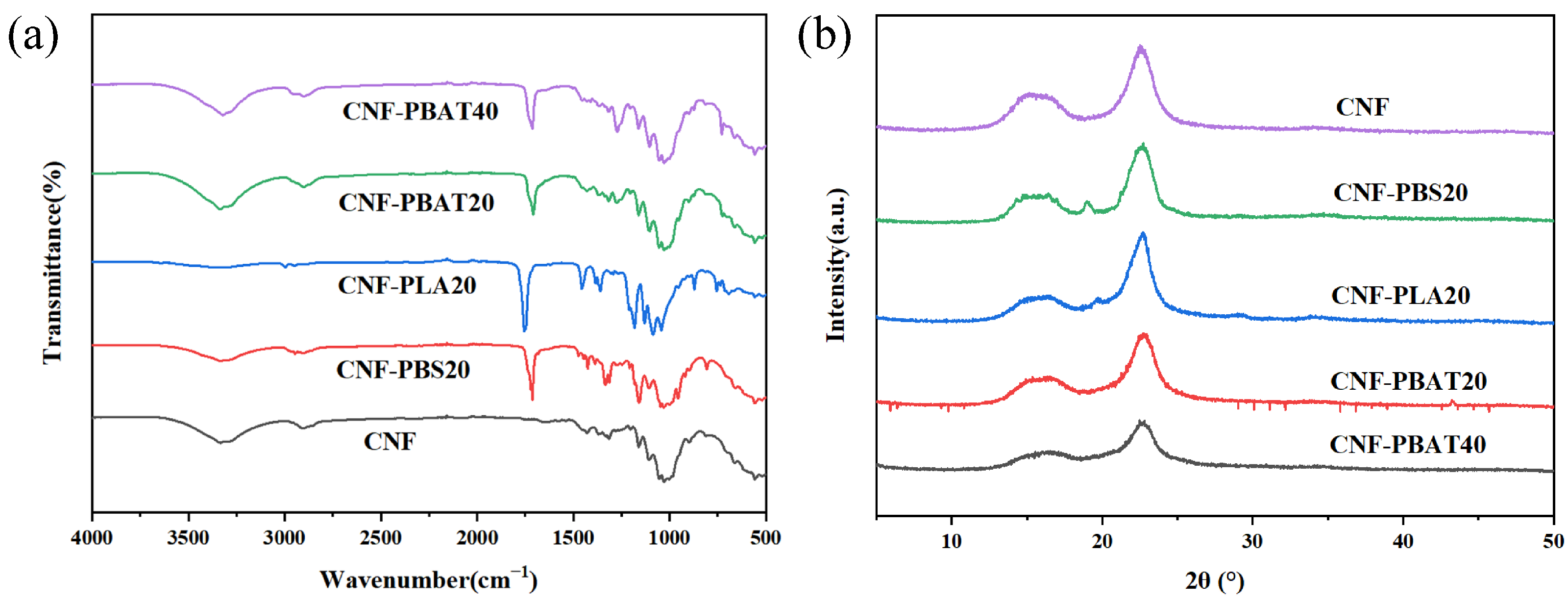 Flexible and Gas-Resistant Films Based on Cellulose Nanofiber and Poly ...