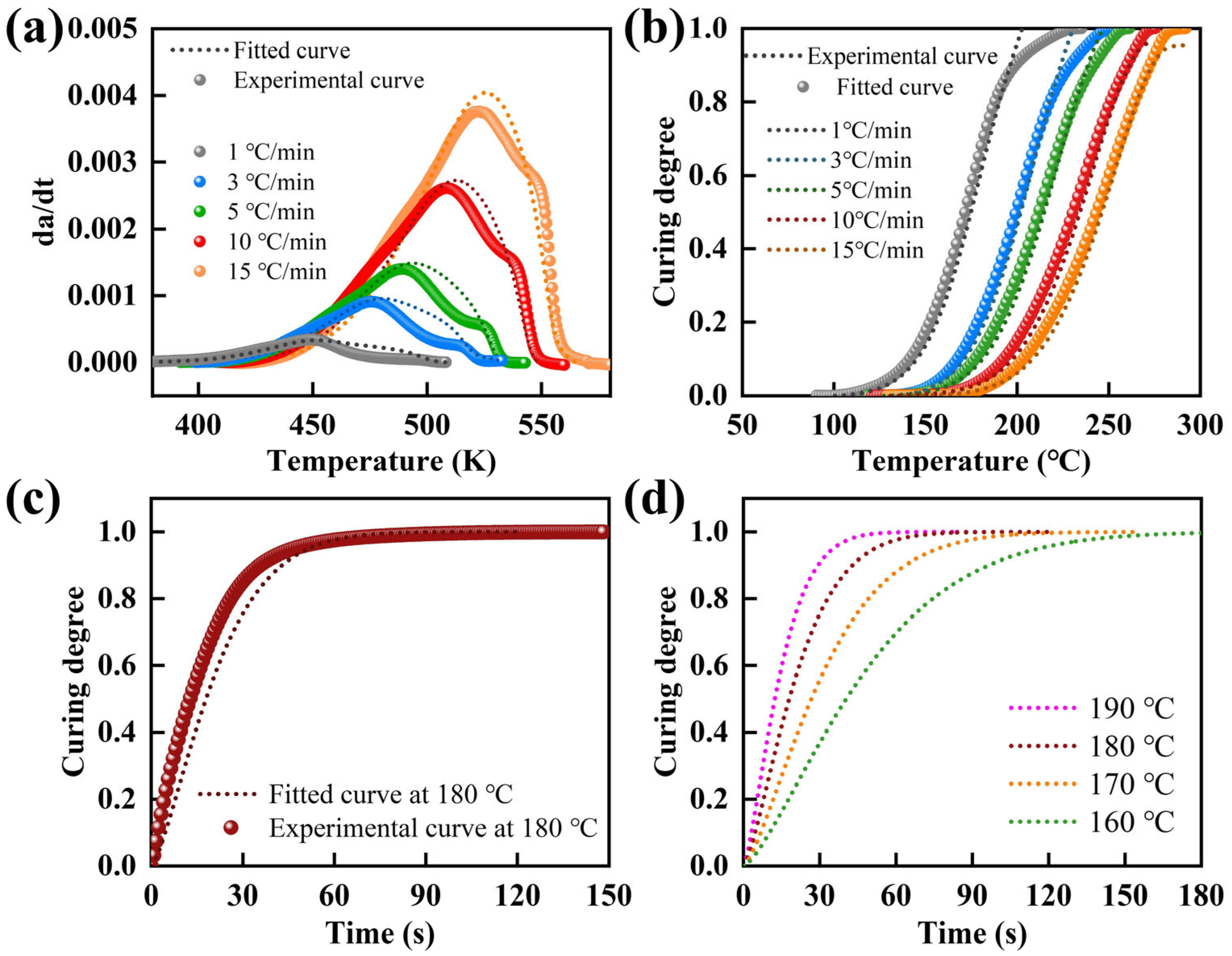Modeling of Cure Kinetics and Rheological Behavior of an Epoxy Resin ...