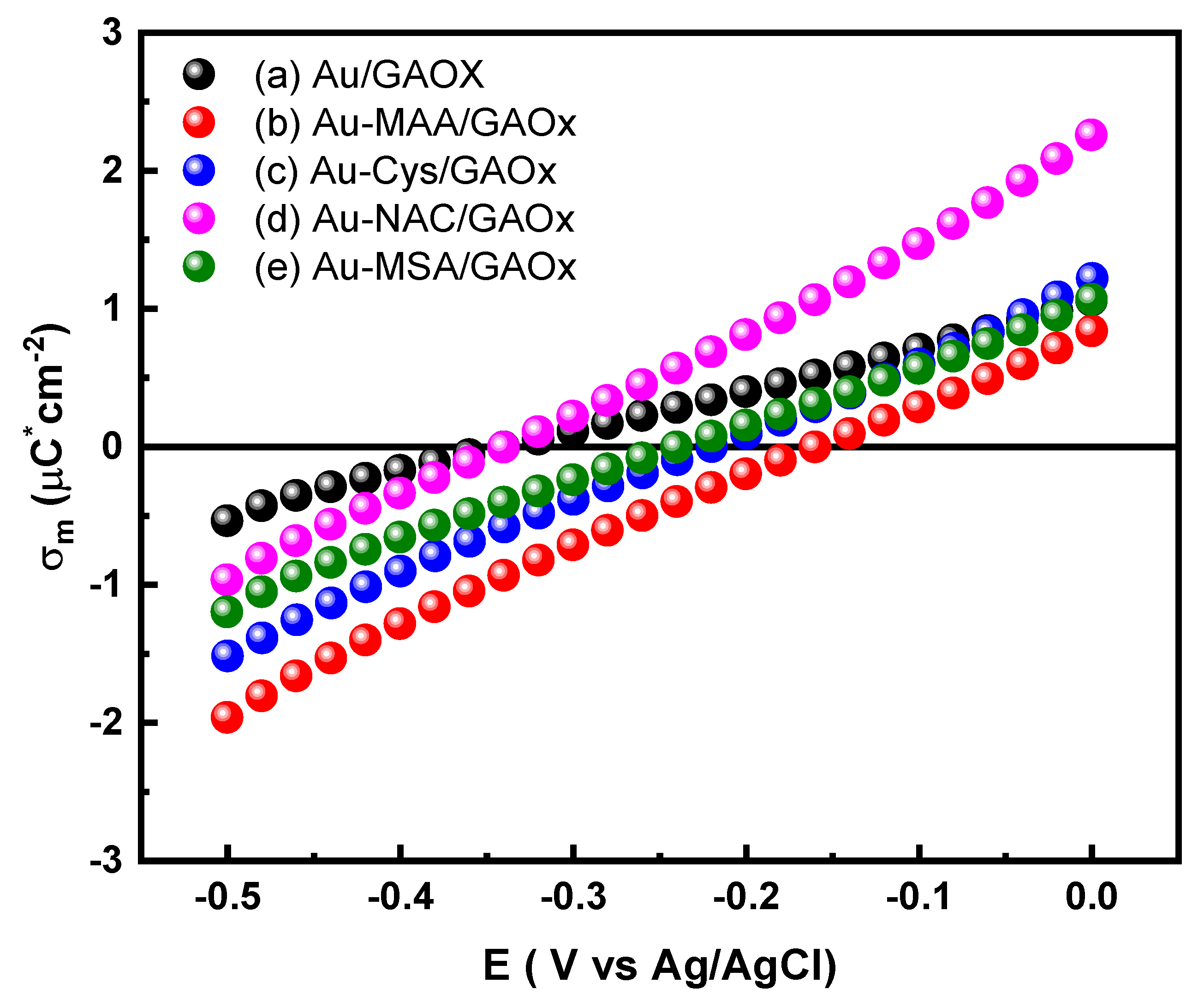 Thermodynamic and Kinetic Analysis of Galactose Oxidase Direct Electron ...