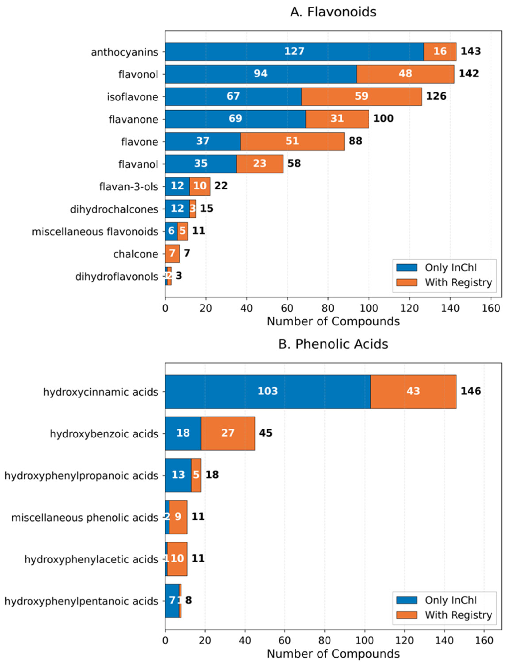 Cross-Database Characterization of Flavonoids and Phenolic Acids ...