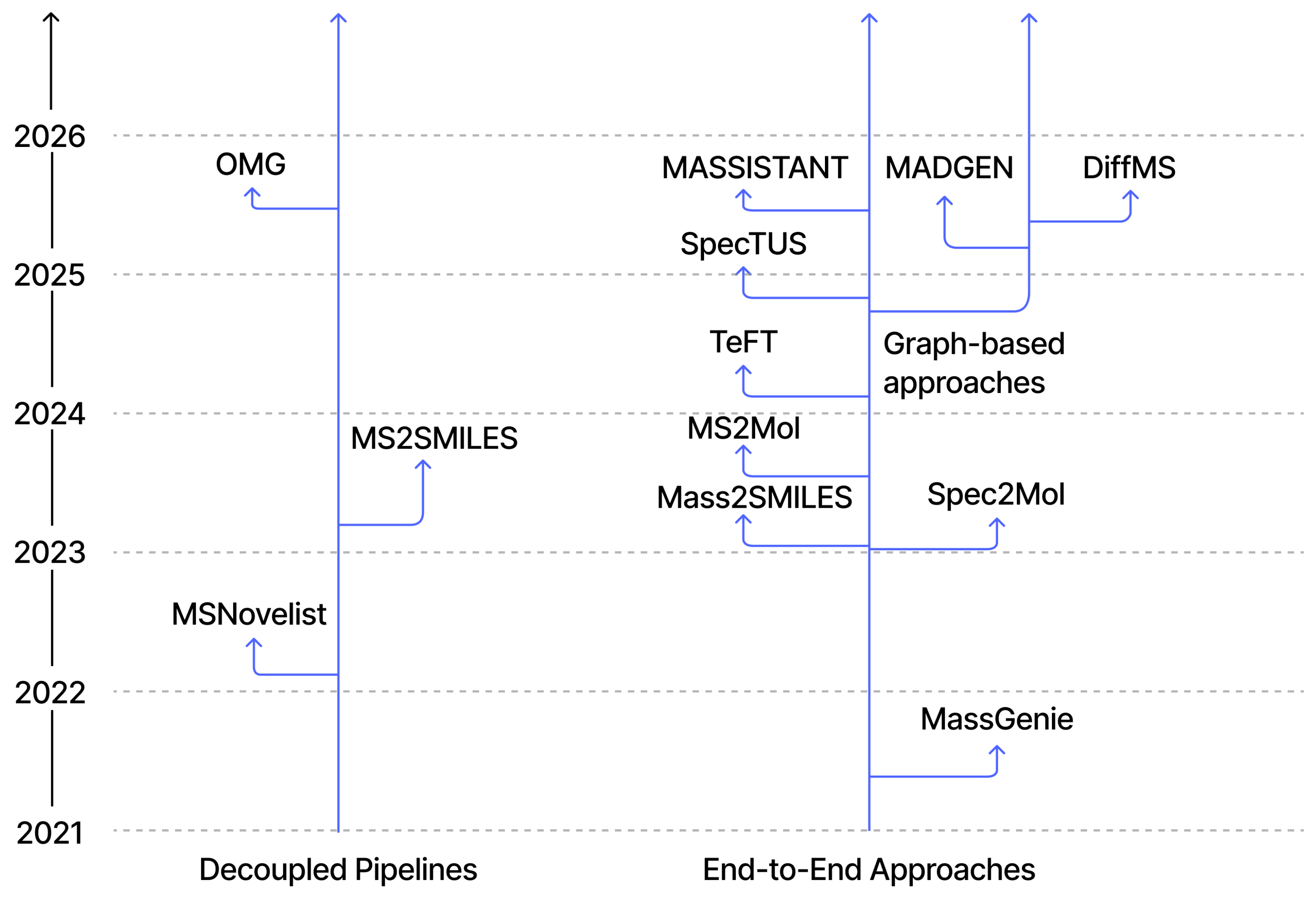De Novo Structure Prediction from Tandem Mass Spectra: Algorithms ...