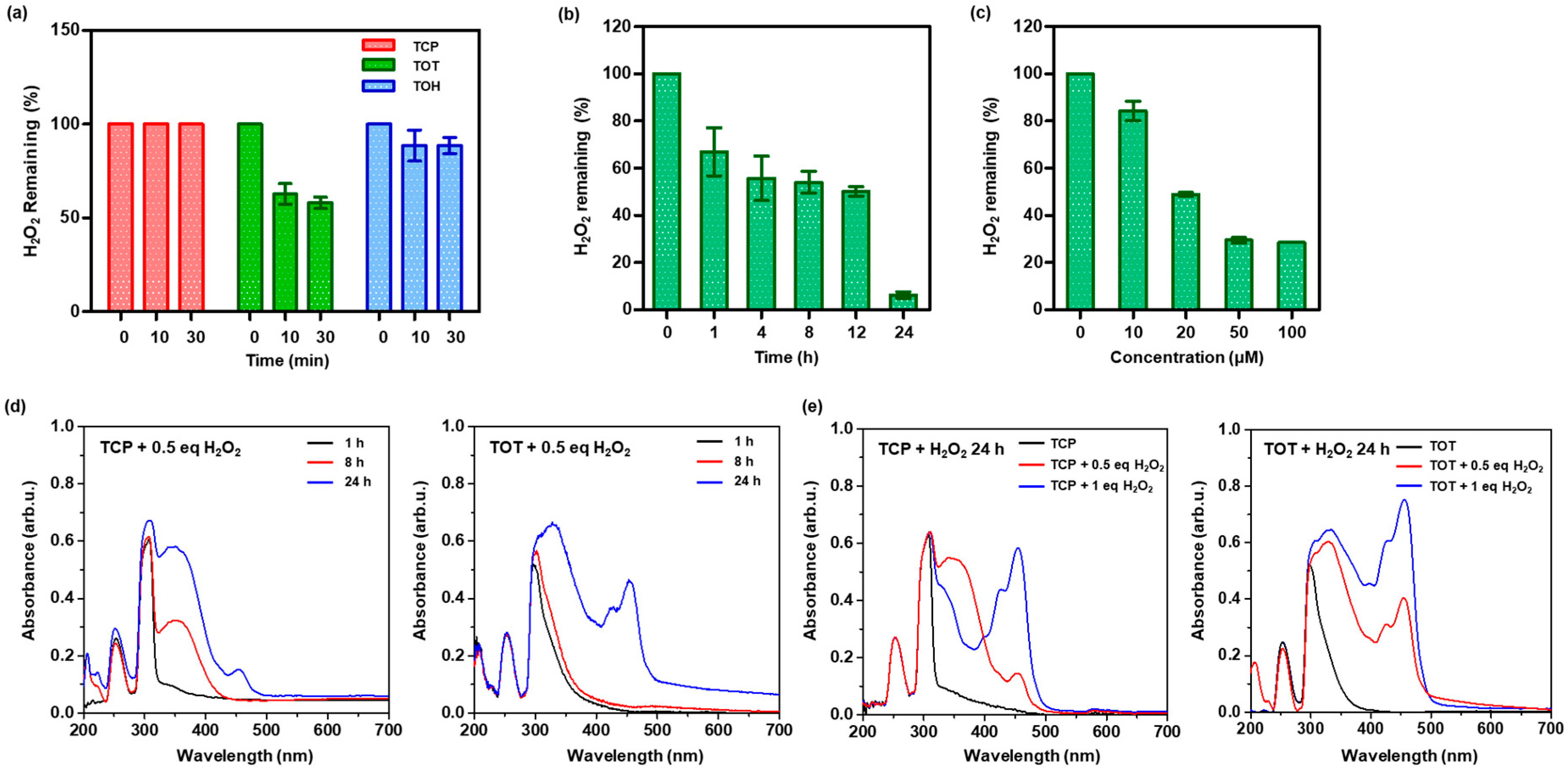 H2o2 Dimer A Self-Deliverable H2O2-Responsive Tocopherol Dimer for Enhanced ...