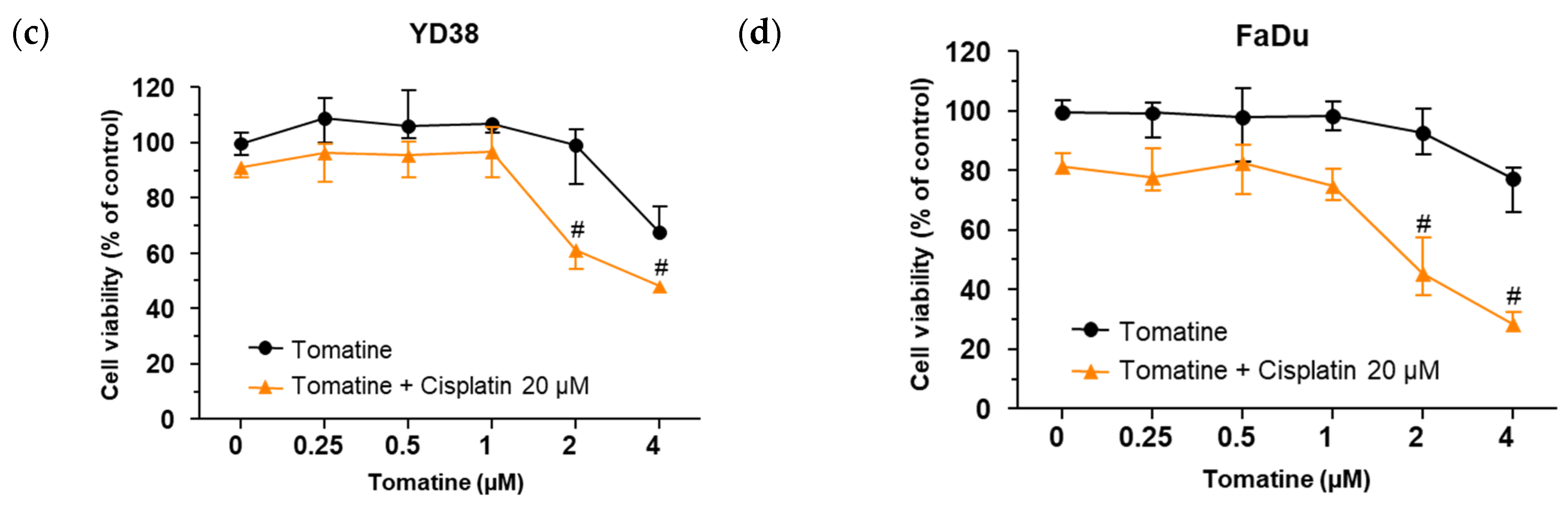 Enhanced Inhibition of HNSCC Growth by α-Tomatine and Cisplatin via ...
