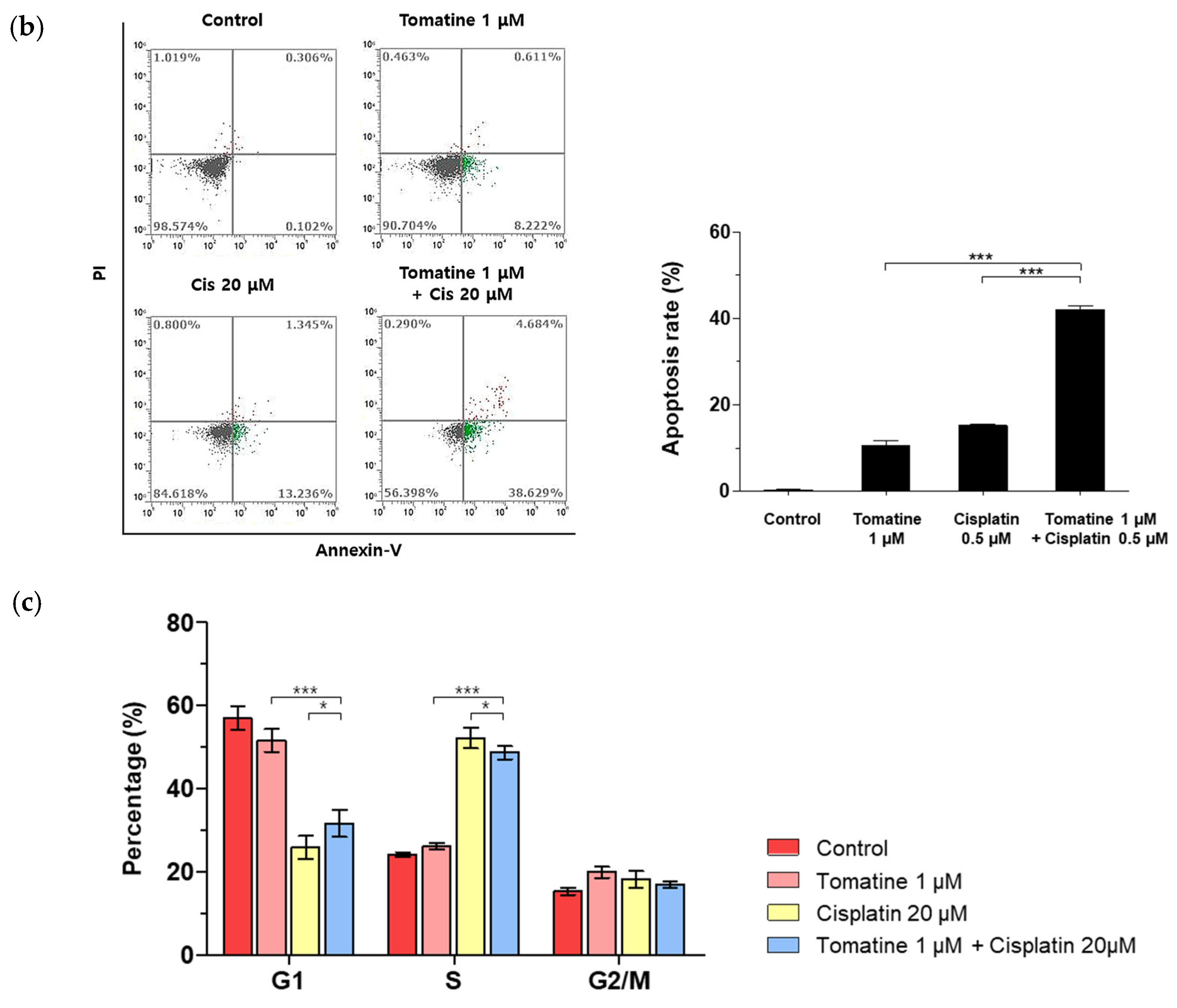 Enhanced Inhibition of HNSCC Growth by α-Tomatine and Cisplatin via ...