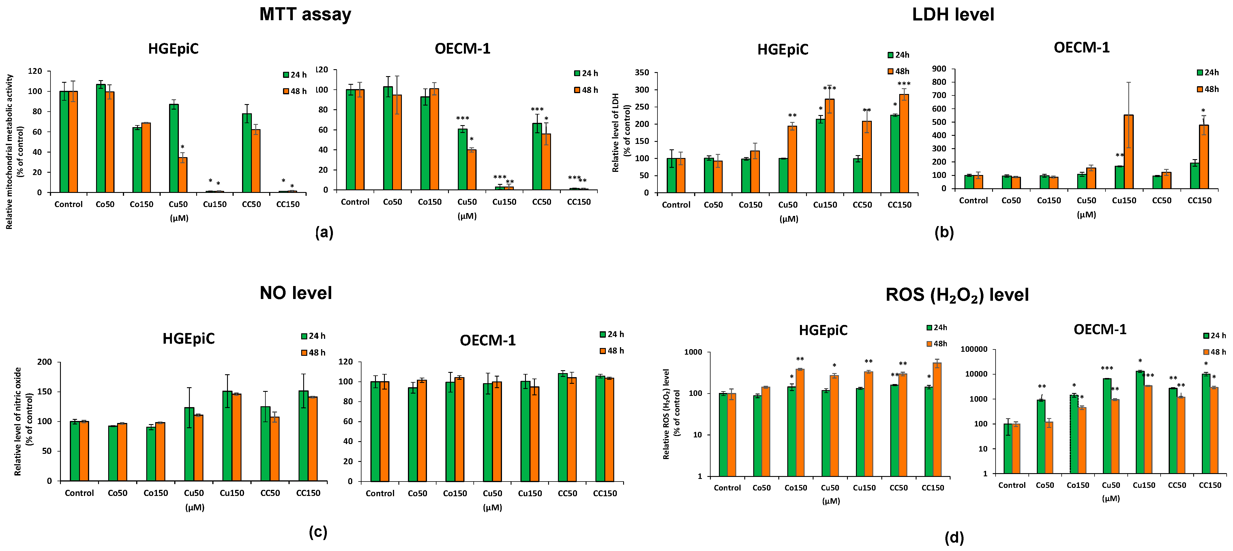 Differential Effects of Curcumin and Cordycepin on Oral Squamous Cell ...