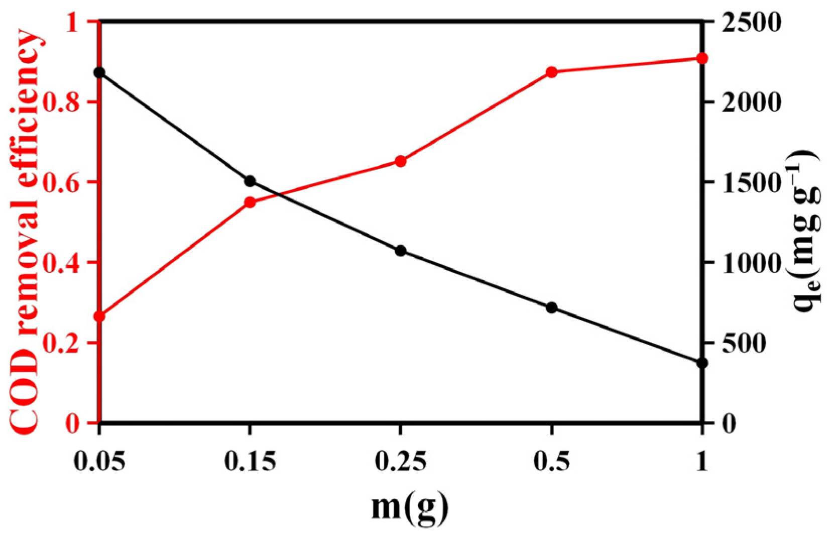 Spectroscopic and Thermodynamic Elucidation of COD Adsorption ...