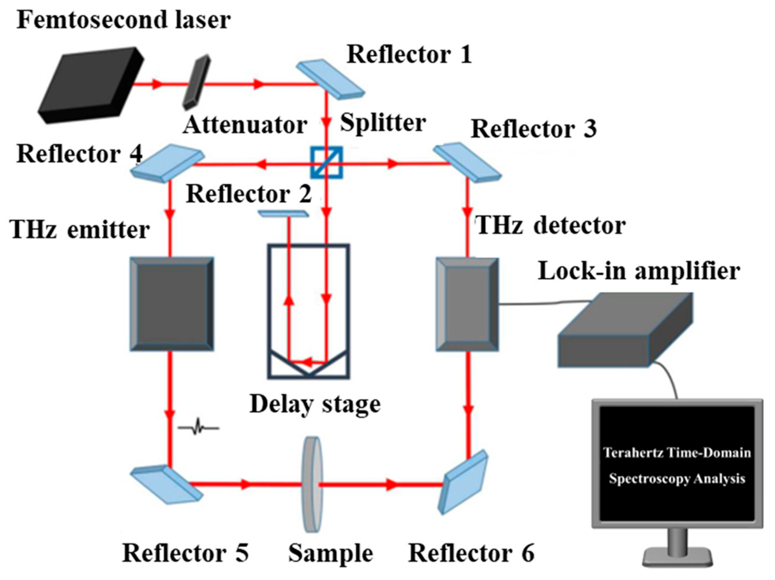 High-Sensitivity Terahertz Time-Domain Spectroscopic Characterization ...