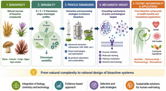 Bio Complex Compounds From Biodiversity to Biocompatibility: Insights from the Special Issue ...