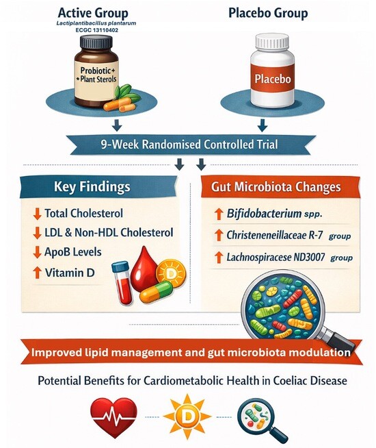 Combined Probiotic Lactiplantibacillus plantarum ECGC 13110402 and ...