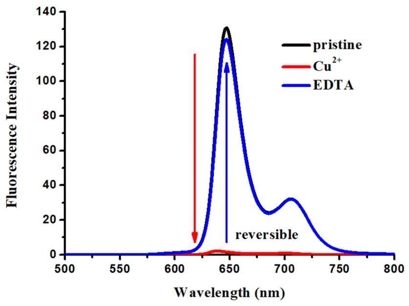 Porphyrin-Based Fluorescent Probe for Nanomolar Detection of Cu2+ and ...