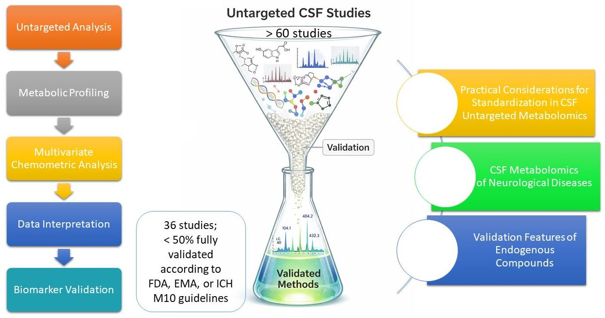 Untargeted and Targeted Cerebrospinal Fluid Neurometabolomics via ...
