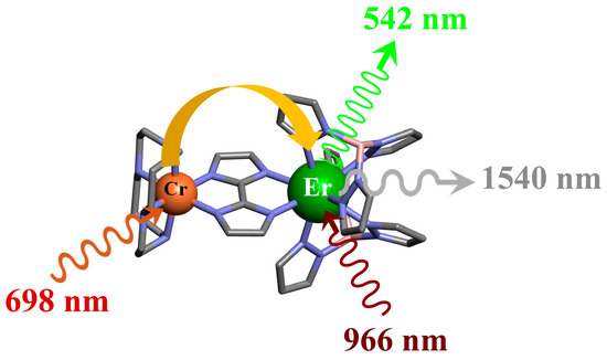 Heteroleptic [CrIIIN6] Chromophores as Partners for Lanthanide-Based Light Conversion in d-f Molecular Complexes