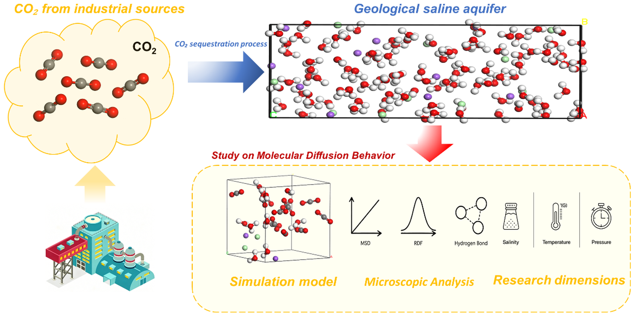 Dissolution Trapping Molecular-Level Insights into CO2 Dissolution Trapping in Deep Saline ...