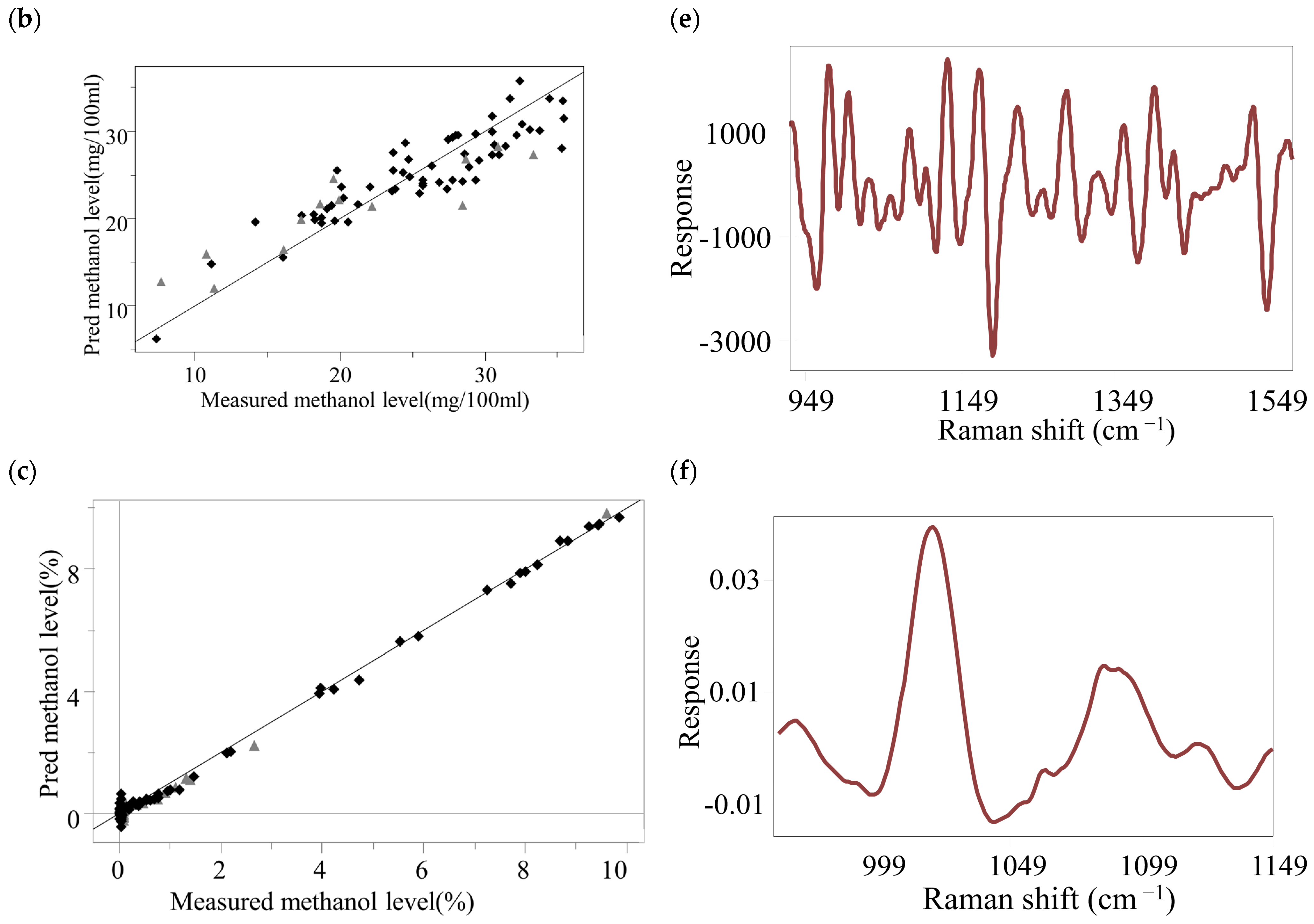 Portable Spatially Offset Raman Spectroscopy for Rapid Detection of ...
