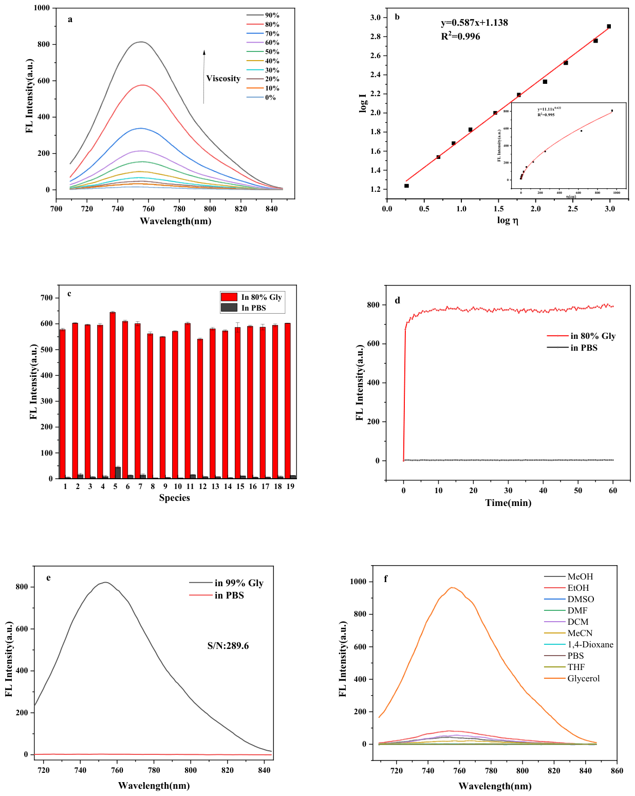 Construction of a Near-Infrared Viscosity Fluorescent Probe Targeting ...