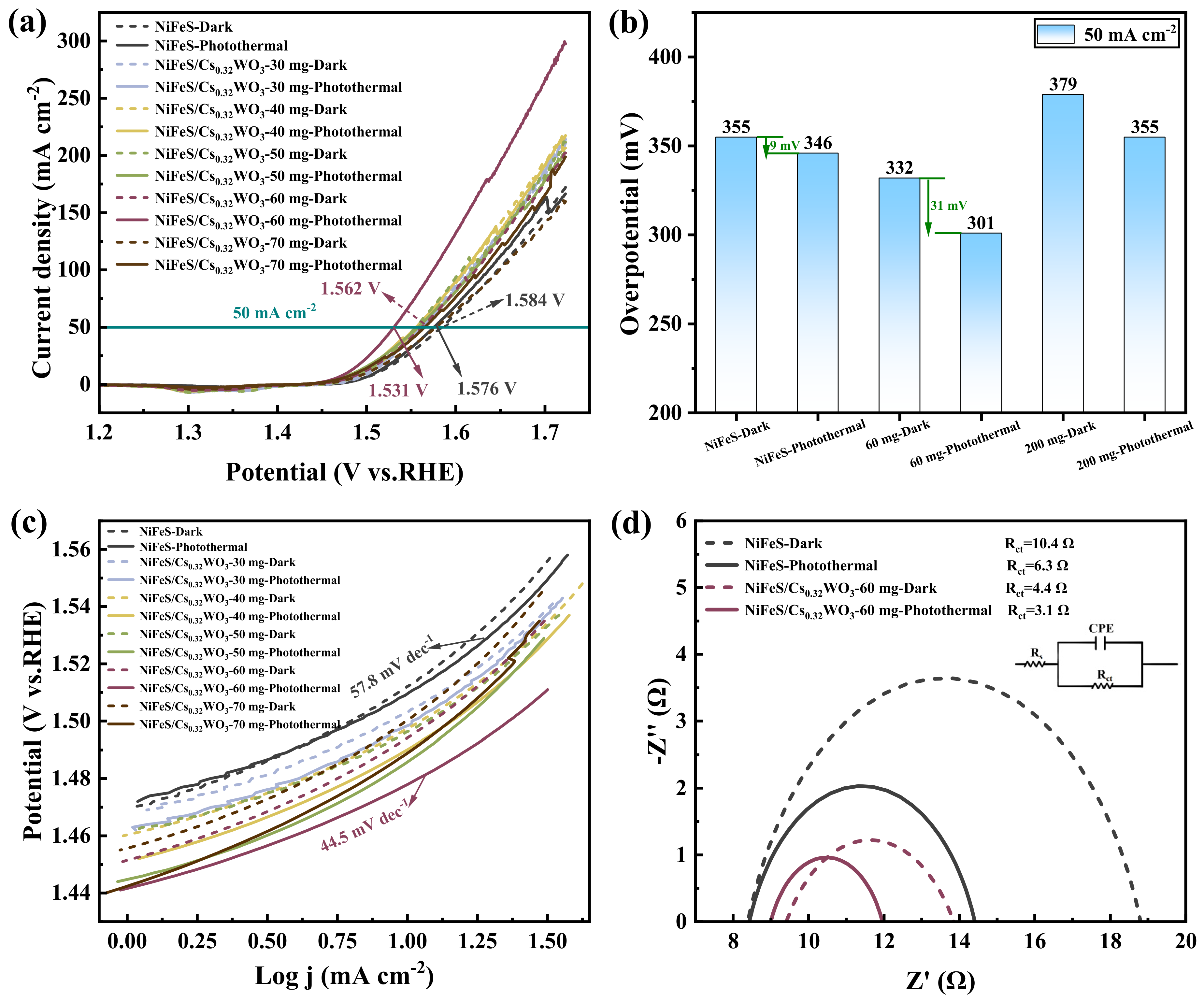Synergistic Enhancement of Electrocatalytic Oxygen Evolution via ...