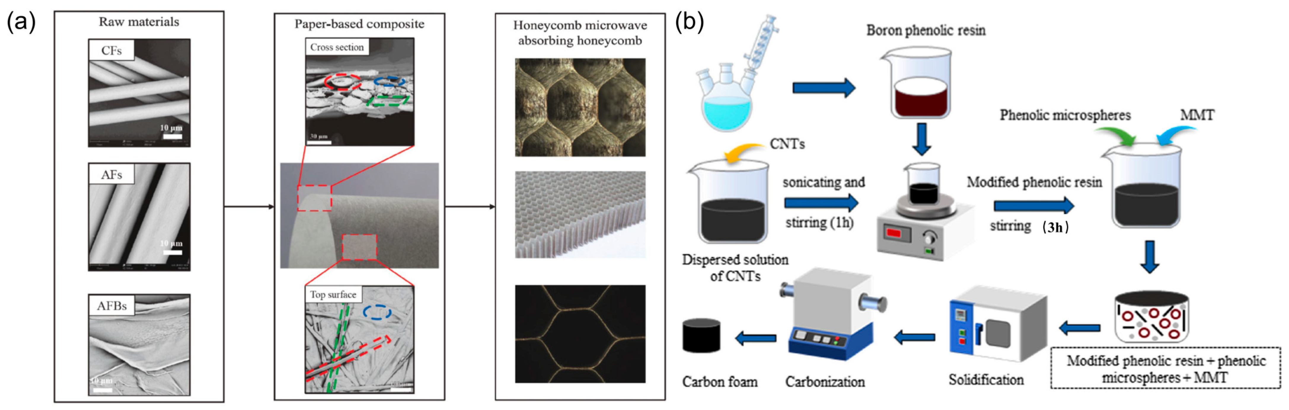 Machine Learning-Empowered Electromagnetic Wave Absorbing Materials ...