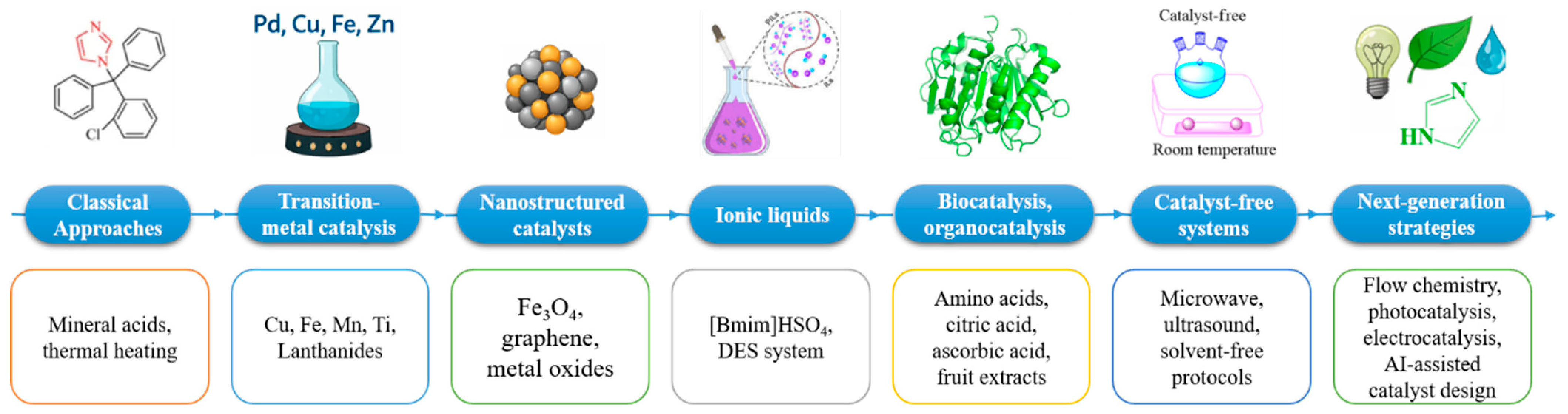 Recent Progress in the Sustainable Synthesis of Imidazole Derivatives ...