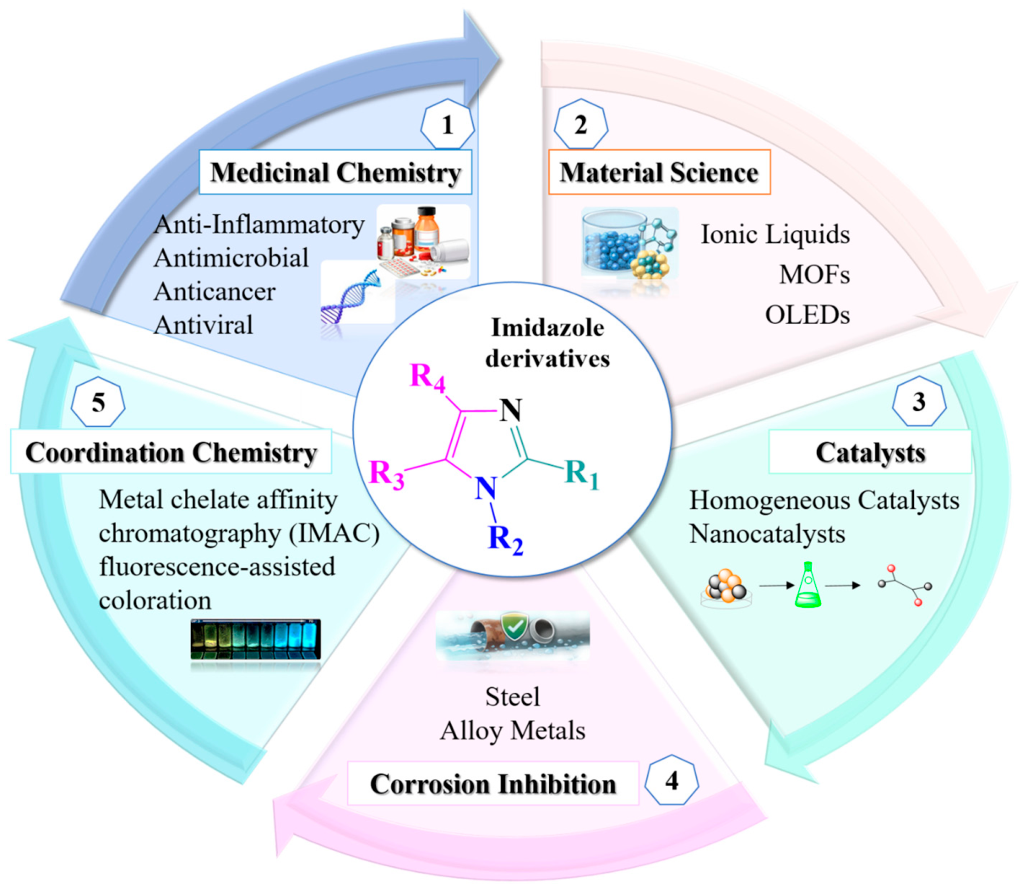 Recent Progress in the Sustainable Synthesis of Imidazole Derivatives ...