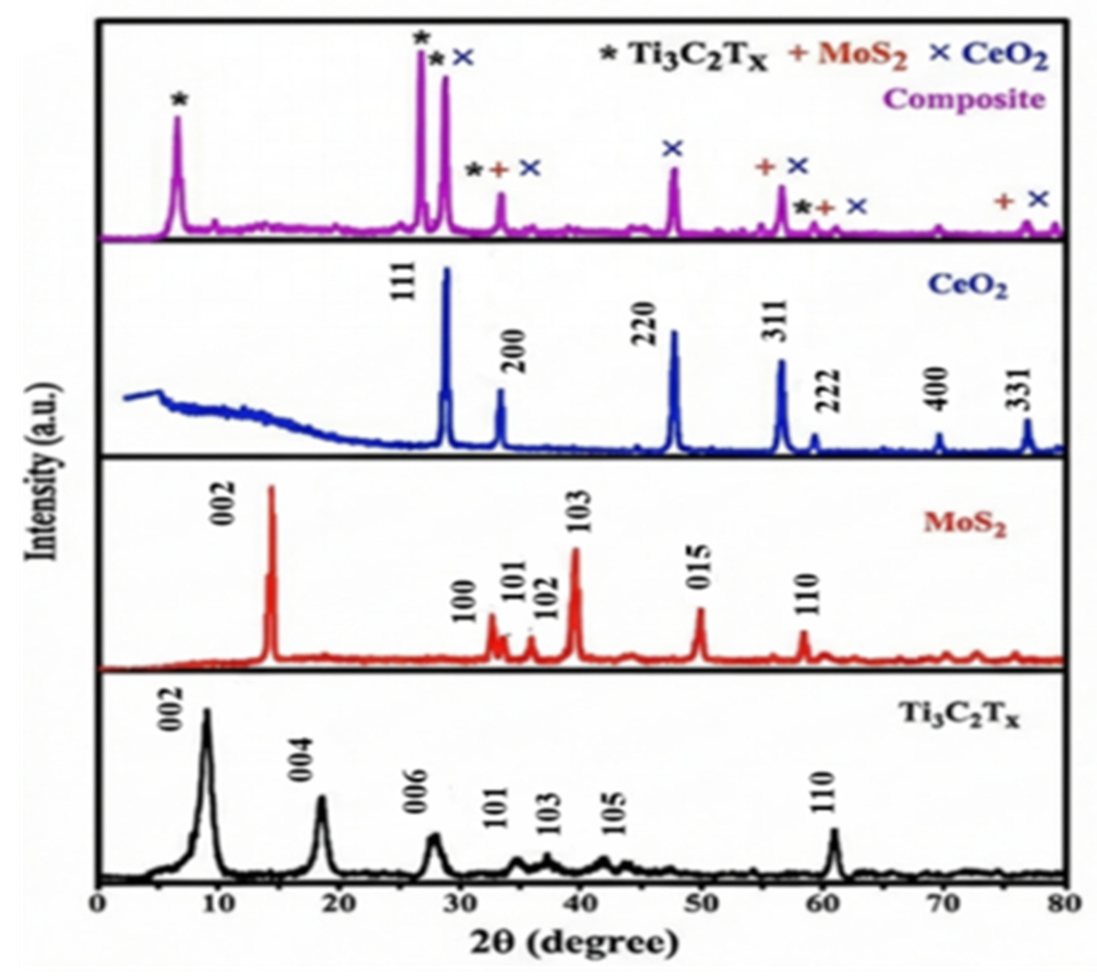 Experimental and Computational Study of MoS2-CeO2@MXene Hybrid Material ...