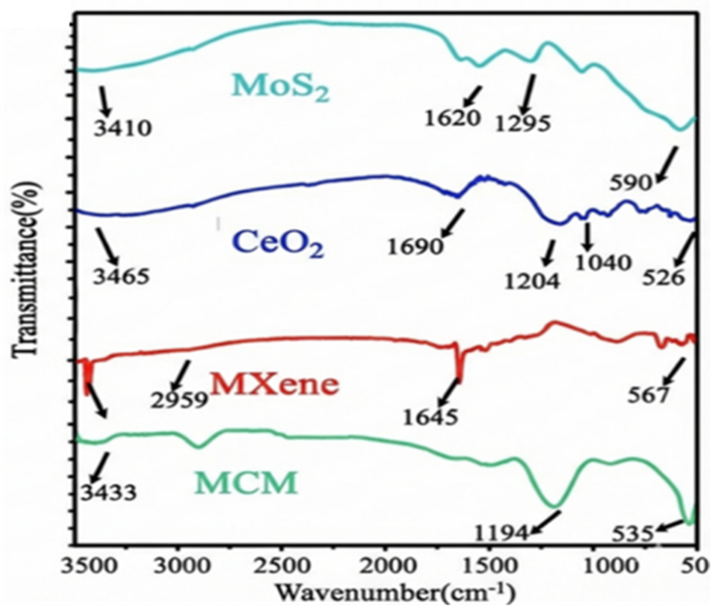 Experimental and Computational Study of MoS2-CeO2@MXene Hybrid Material ...