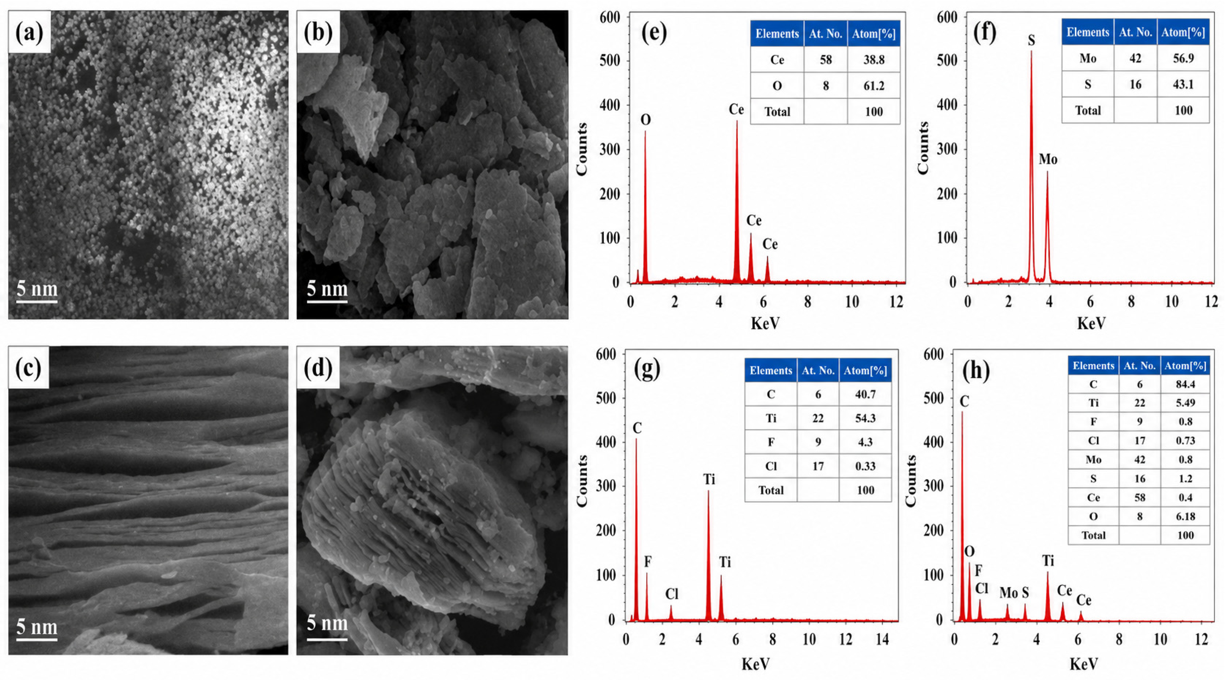 Experimental and Computational Study of MoS2-CeO2@MXene Hybrid Material ...