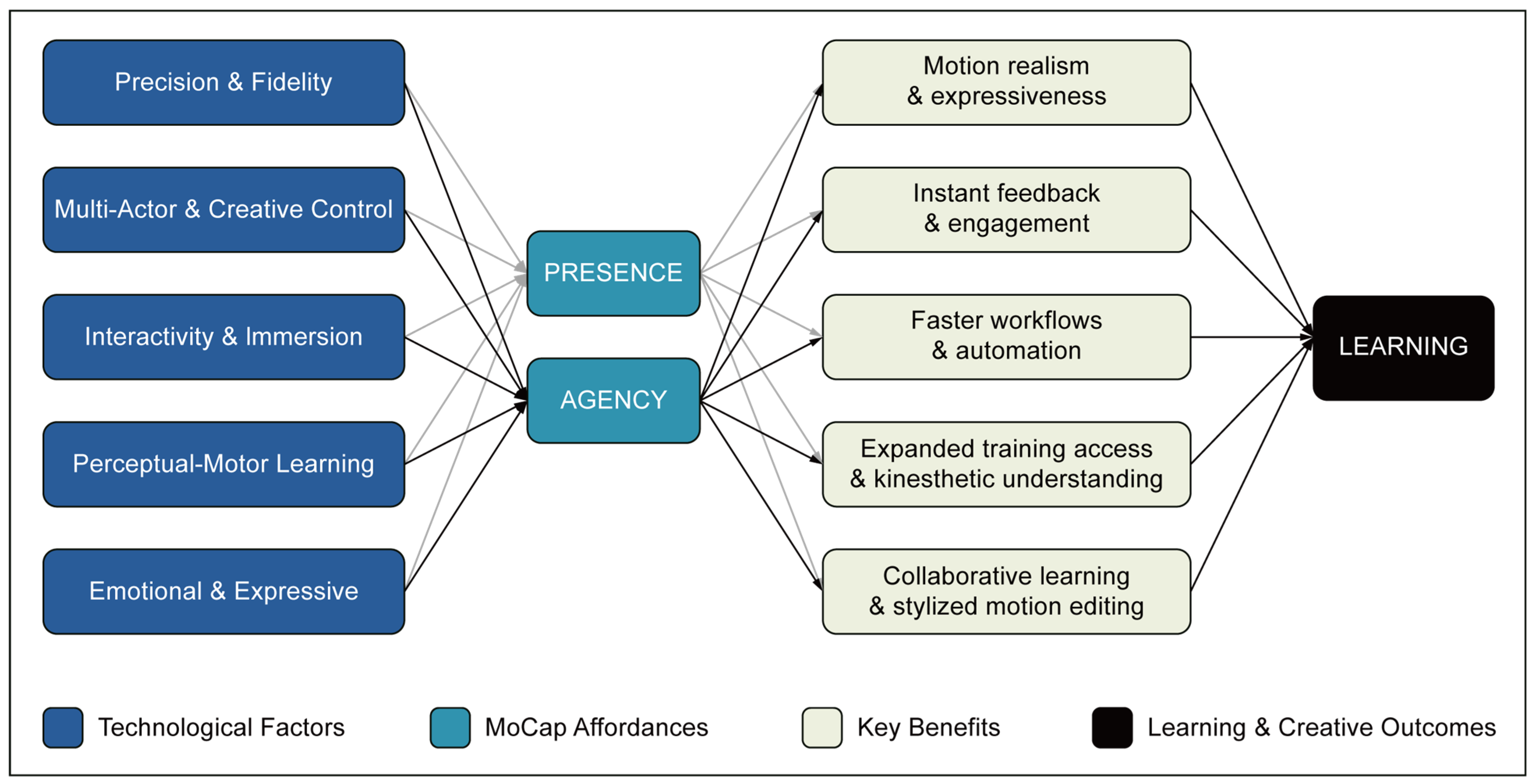 Motion Capture as an Immersive Learning Technology: A Systematic Review ...