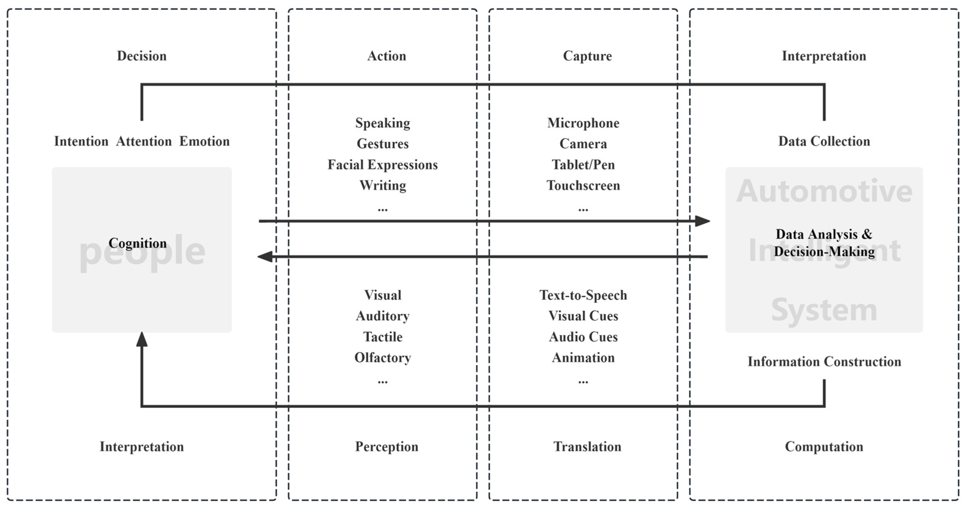 HMI Design of Intelligent Vehicles Based on Multimodal Experiments of ...