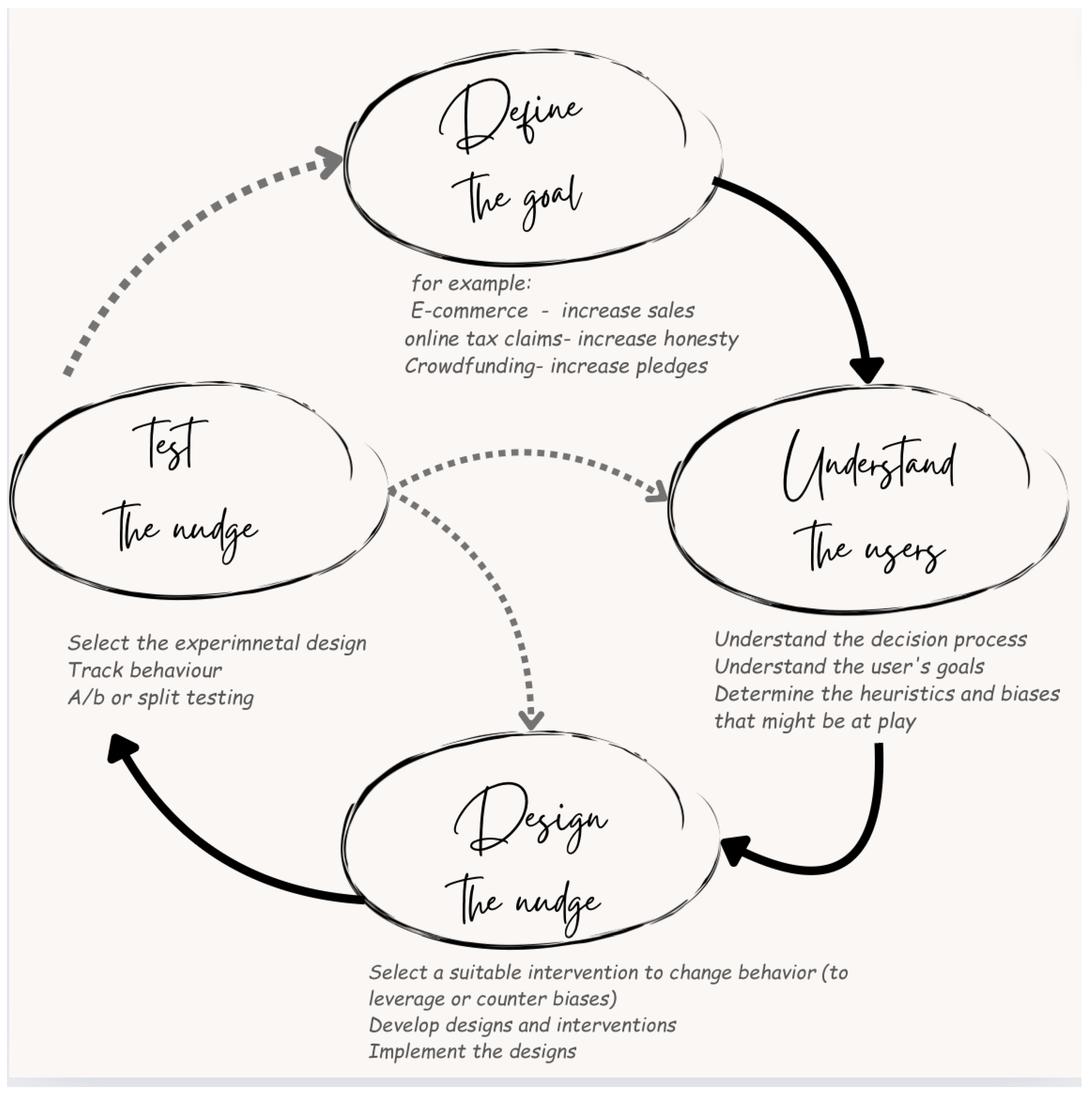 Who, Where, What, and How to Nudge: A Systematic Review of Co-Designed ...