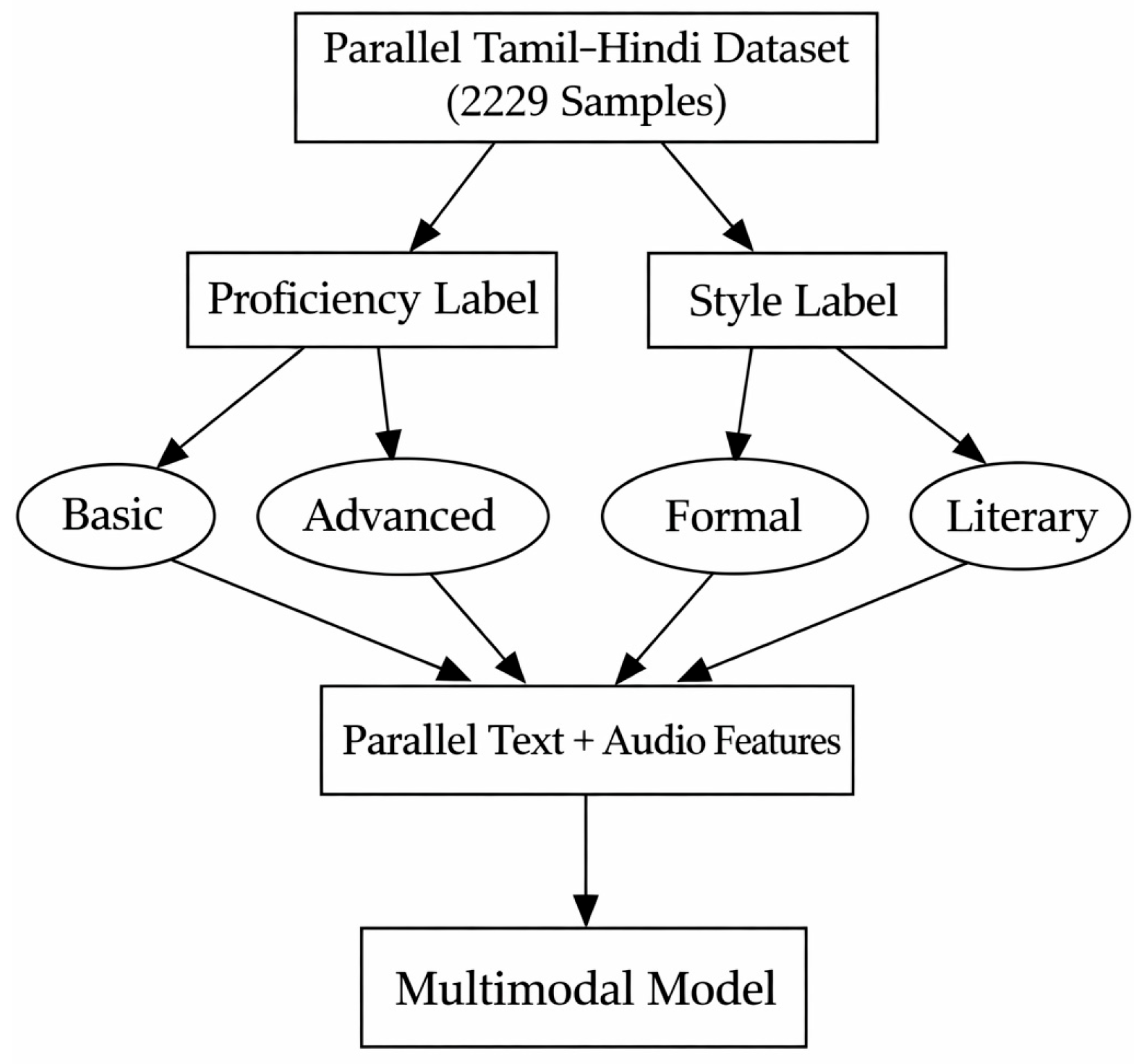 Parallel Bilingual Datasets: A Multimodal Deep Learning Framework for ...