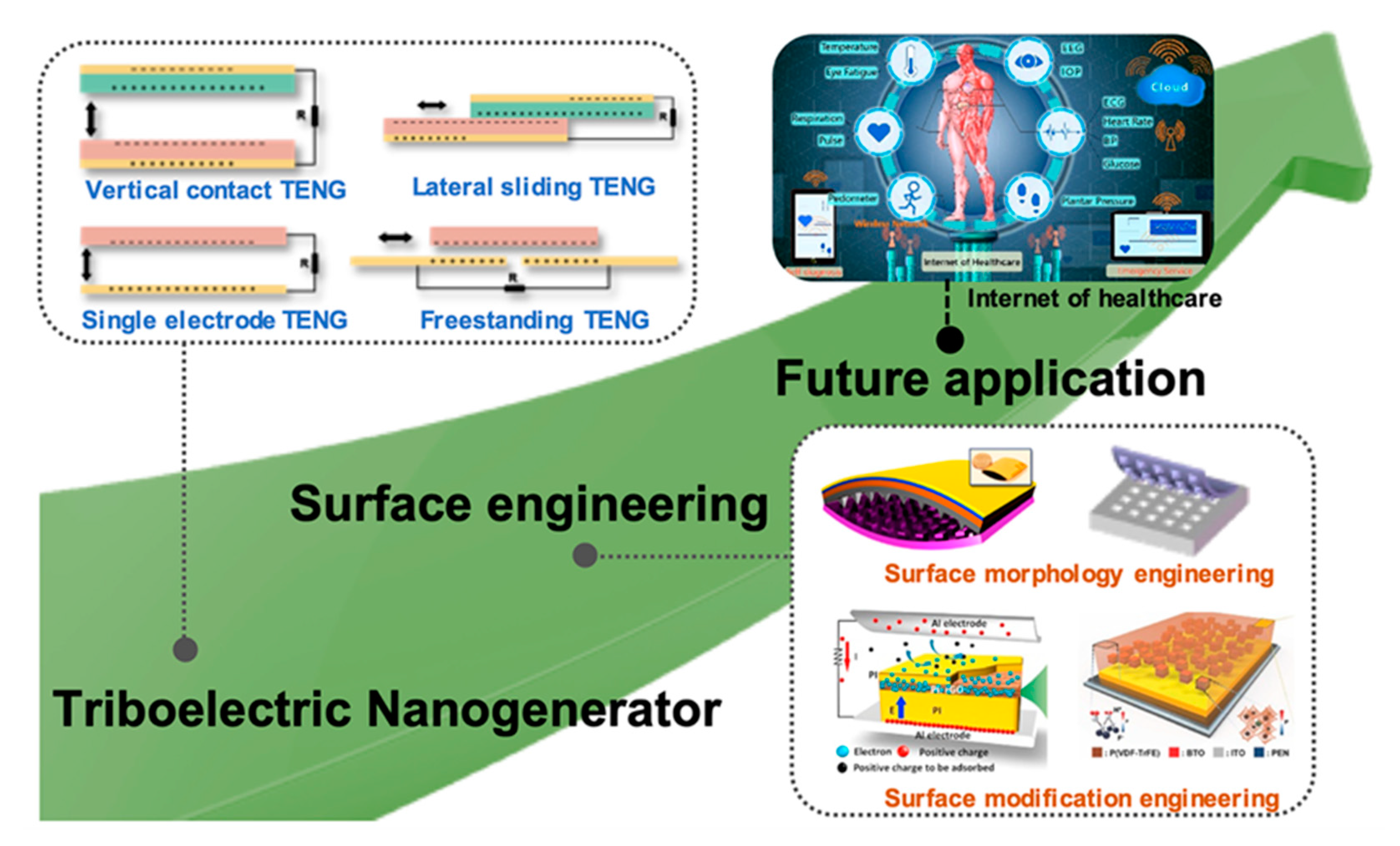 Nanoenergy | Free Full-Text | Surface Engineering for Enhanced Nanogenerator