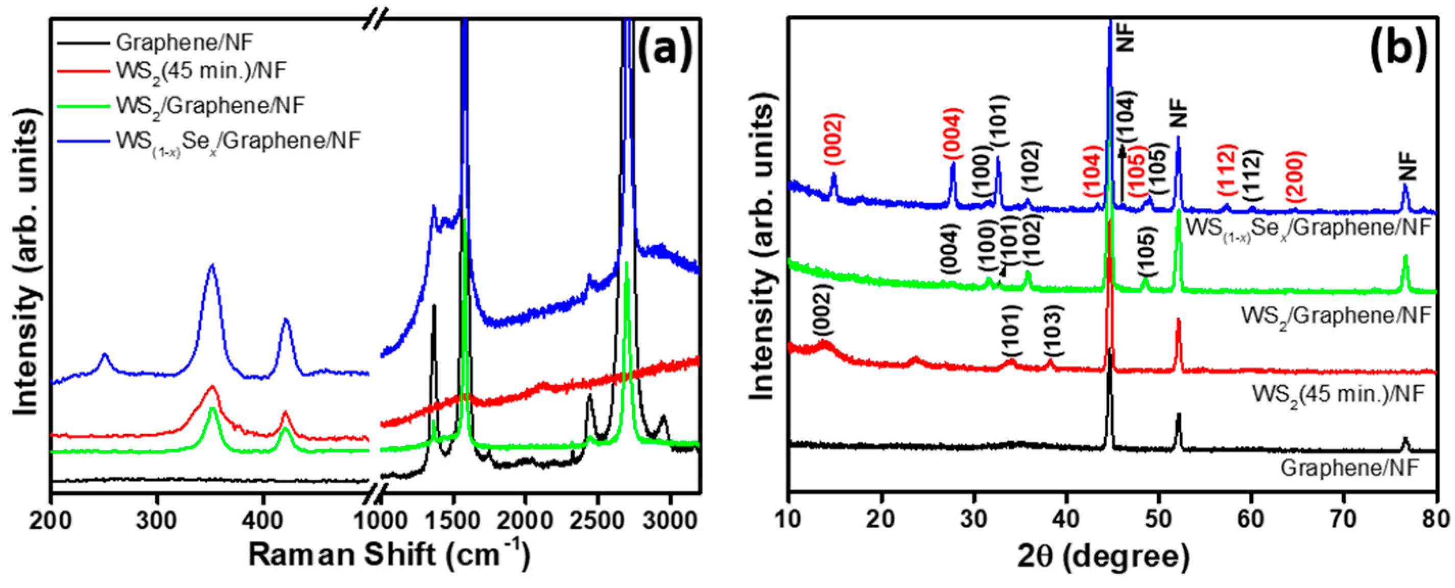 Nanomaterials Free Full Text Ws1−xsex Nanoparticles Decorated Three Dimensional Graphene 6705