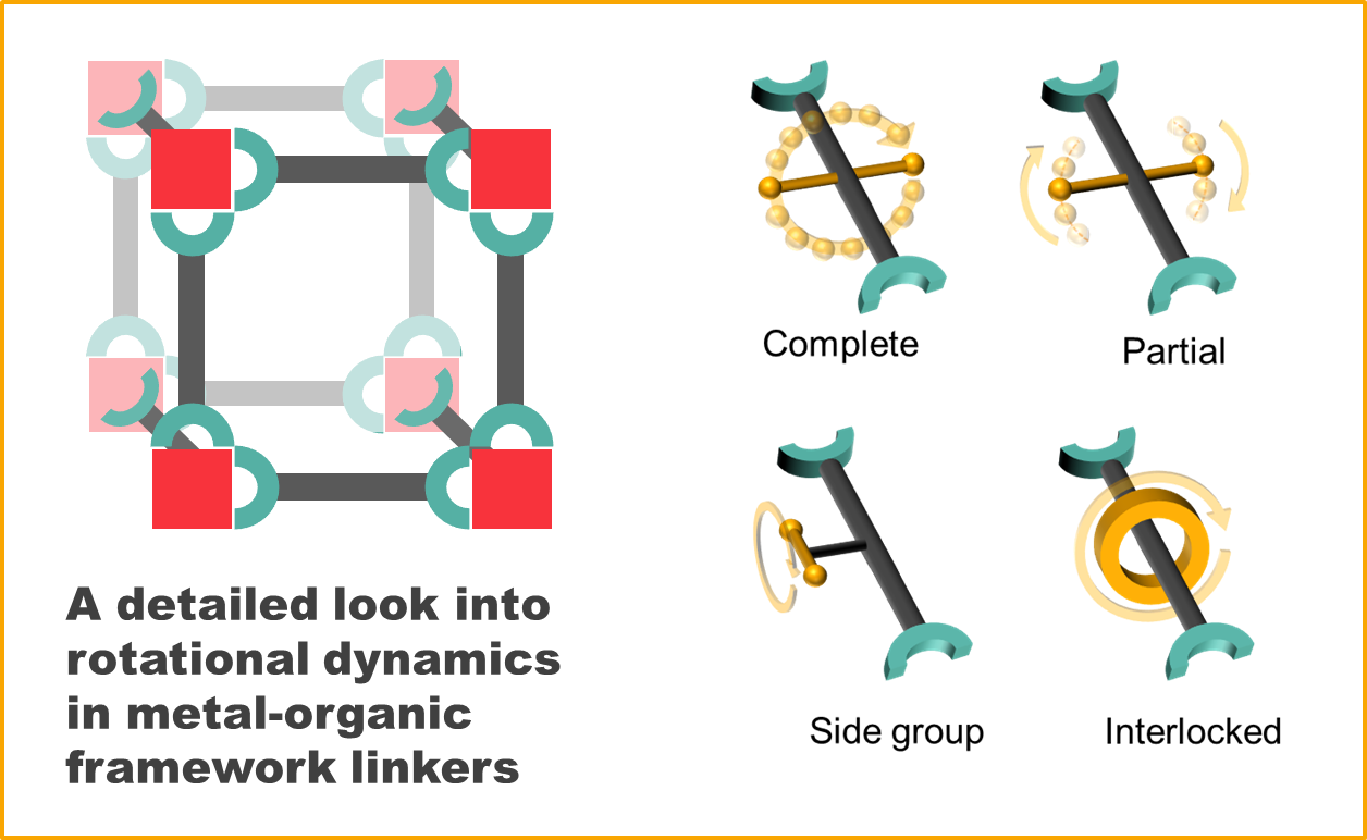 Nanomaterials | Free Full-Text | Rotational Dynamics of Linkers in  Metal–Organic Frameworks