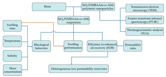 Nanomaterials | Free Full-Text | Enhanced Oil Recovery by a Suspension ...