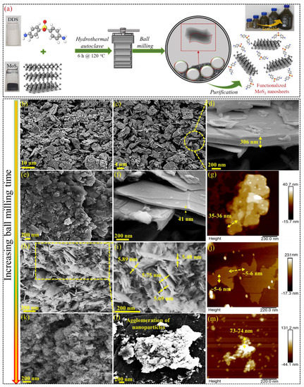 Nanomaterials | Free Full-Text | A Hydrothermal-Assisted Ball Milling ...