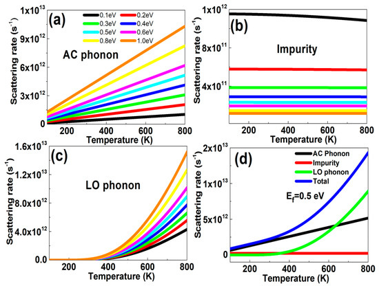 Investigation of Phonon Scattering on the Tunable Mechanisms of ...