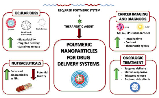 Toxicity of Polymeric Nanodrugs as Drug Carriers