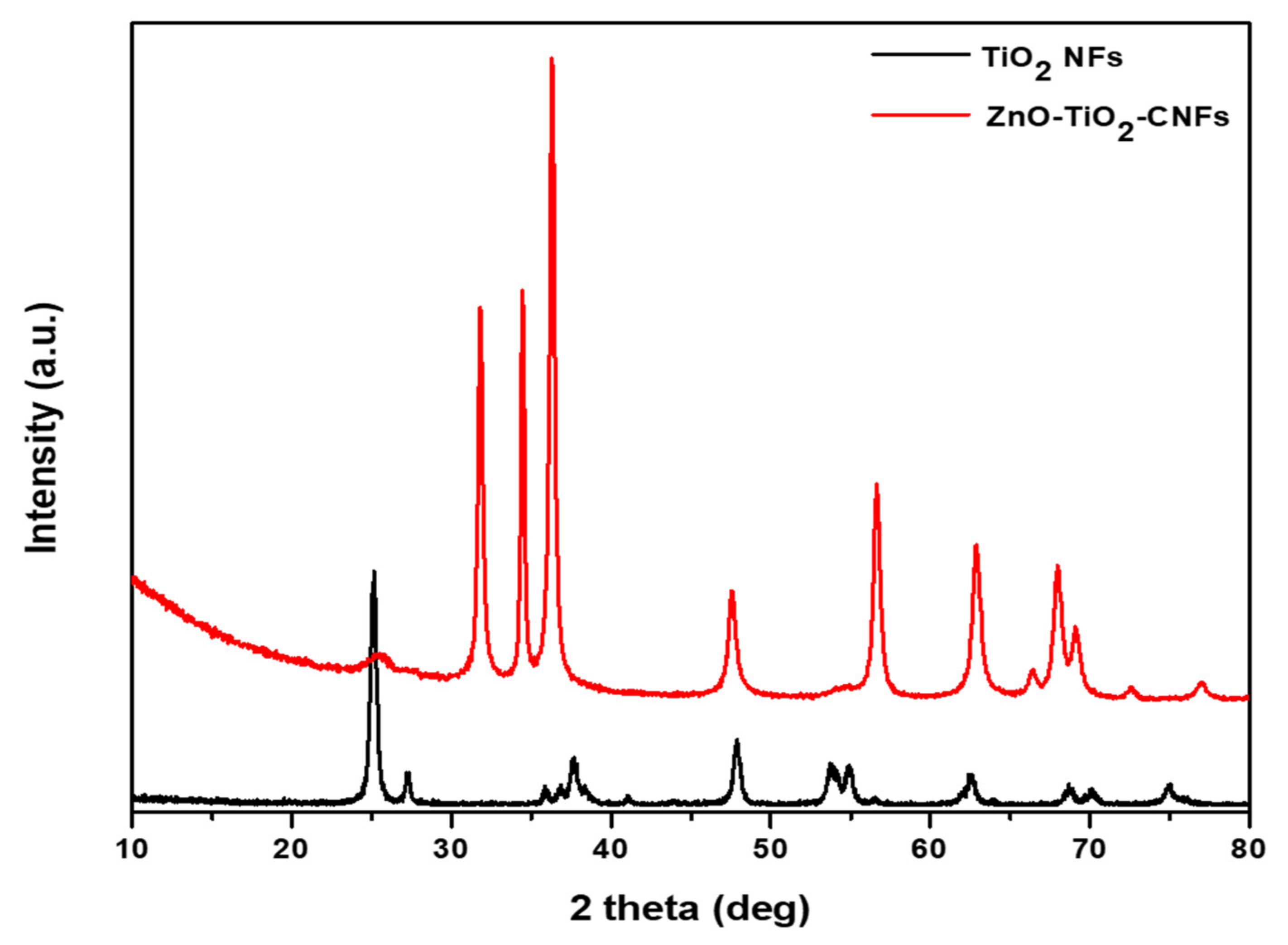 Electrospun CuO Nanofibers: Stable Nanostructures for Solar Water