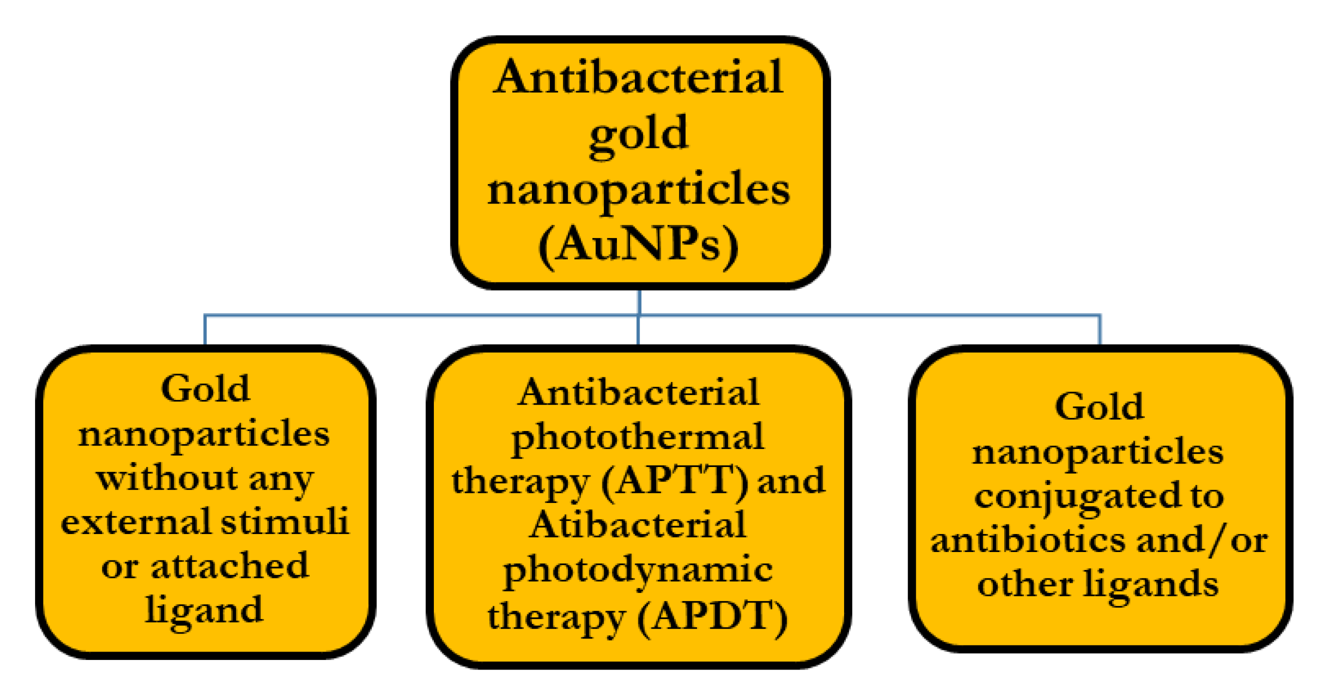 Nanomaterials | Free Full-Text | Gold Nanoparticles: Can They Be 