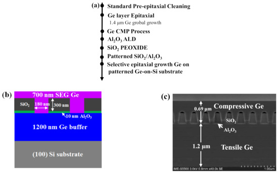 Ge Core Stack Strain Modulation of Selectively and/or Globally Grown Ge Layers