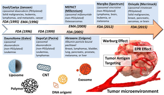 【r】 From Nanoparticles to Cancer Nanomedicine: Old Problems with