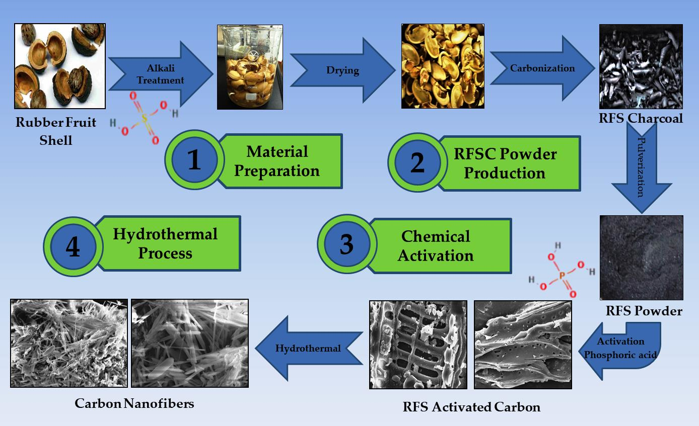 5 basic steps for manufacturing carbon fiber? - NitProcomposites