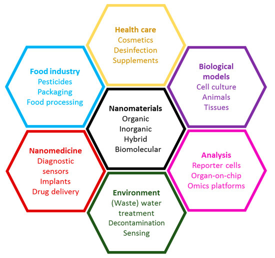 Nanomaterials Free Full Text “biology And Medicine” A Section Of Nanomaterials Addressing 1999