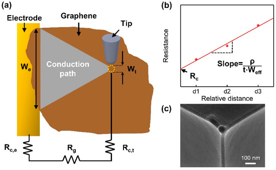 Measurements of the Electrical Conductivity of Monolayer Graphene ...