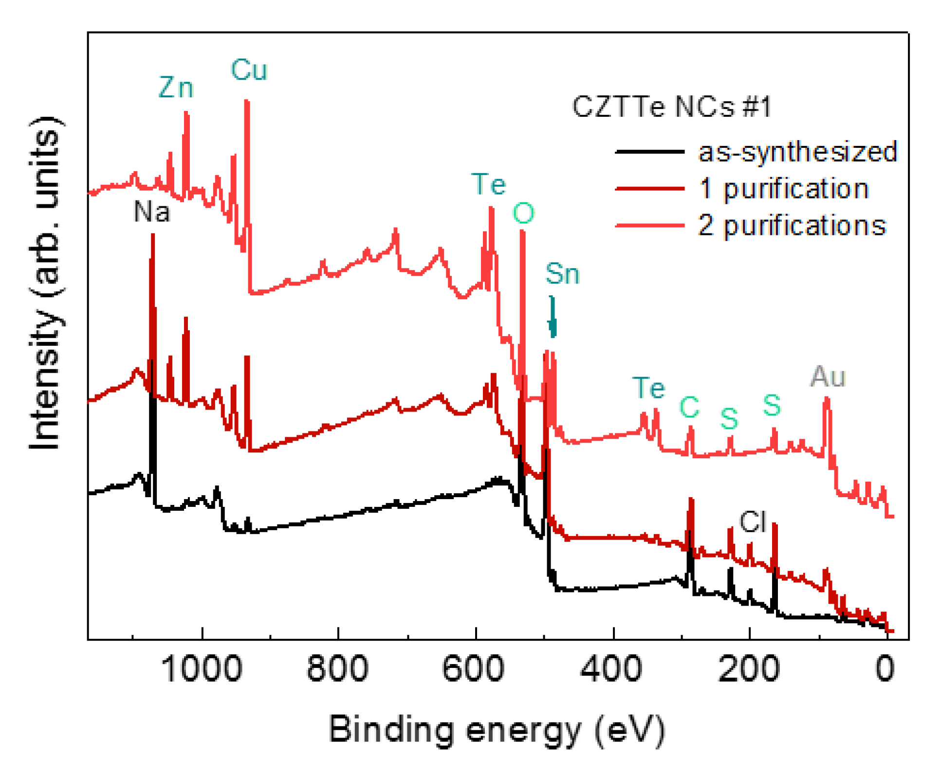 Colloidal Cu-Zn-Sn-Te Nanocrystals: Aqueous Synthesis and