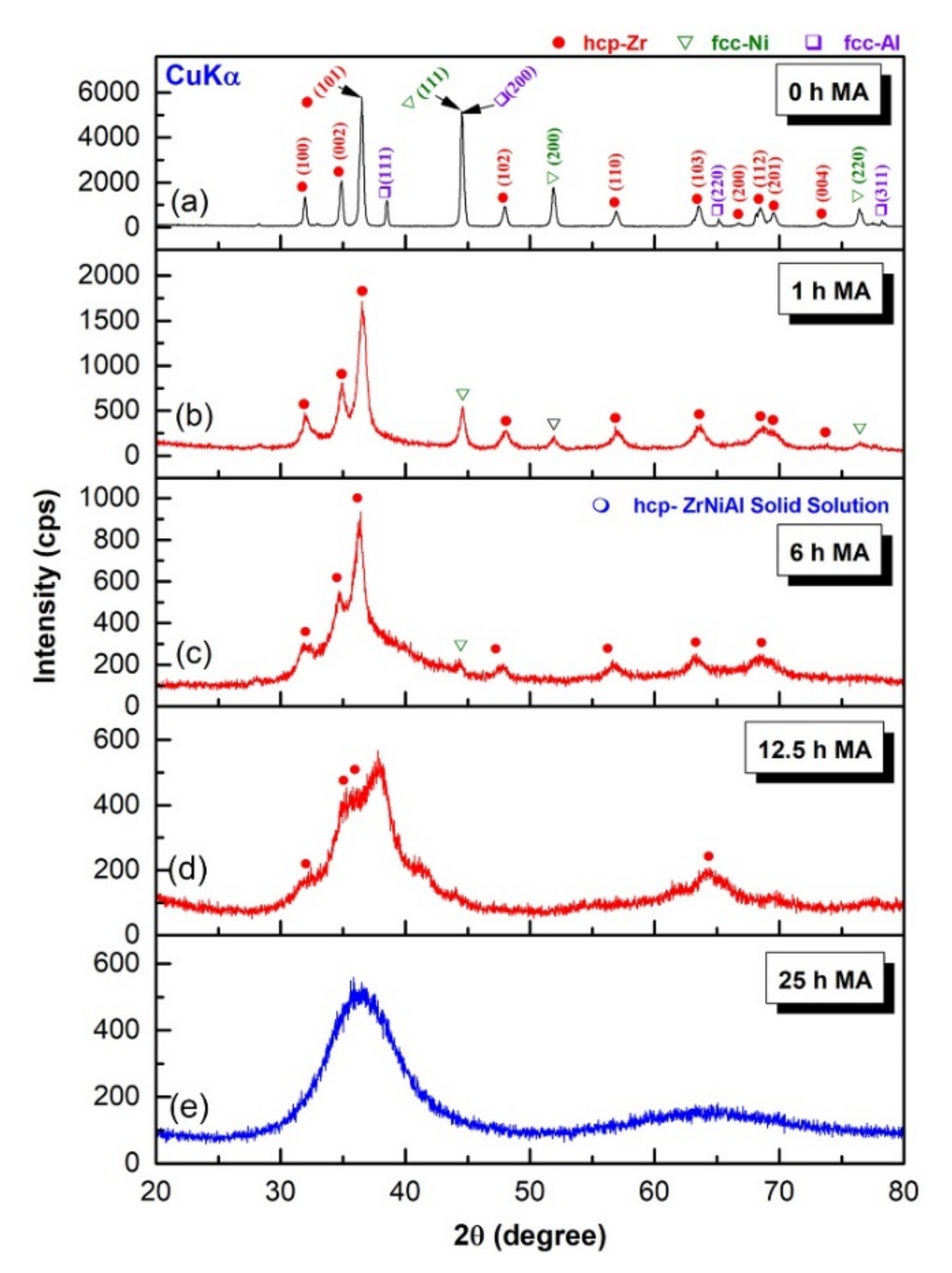 Nanomaterials | Free Full-Text | Phase Transformations From ...